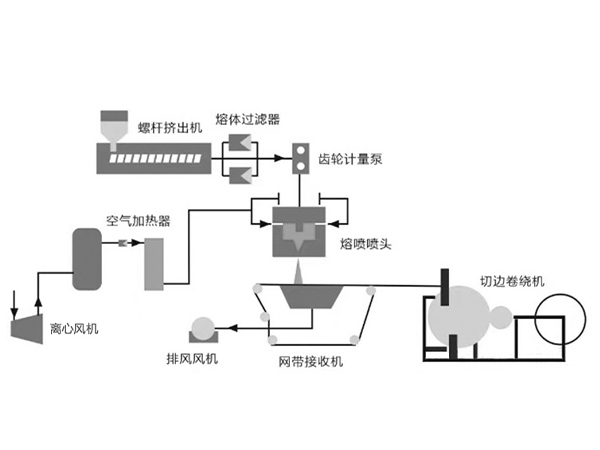 熔喷布风机工作原理图