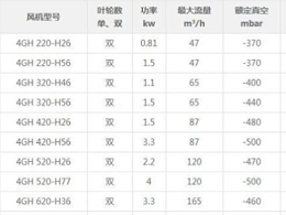 高压风机型号参数—佰斯拓